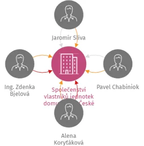 Společenství vlastníků jednotek domu č.p. 33 České Velenice, IČO: 09199713: vizualizace vztahů osob a společností