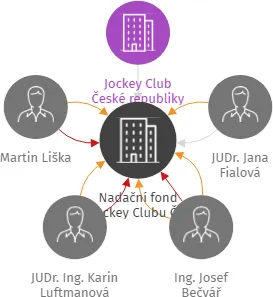 Nadační fond Jockey Clubu ČR, IČO: 09191925: vizualizace vztahů osob a společností