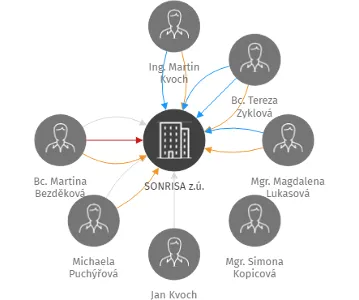 SONRISA z.ú., IČO: 09199764: vizualizace vztahů osob a společností