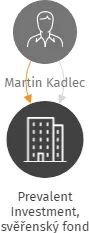 Prevalent Investment, svěřenský fond, IČO: 09219528: vizualizace vztahů osob a společností