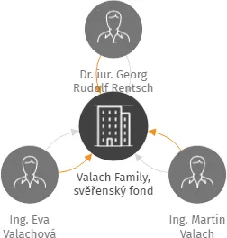 Valach Family, svěřenský fond, IČO: 09264744: vizualizace vztahů osob a společností