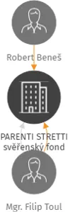 PARENTI STRETTI svěřenský fond, IČO: 09299599: vizualizace vztahů osob a společností