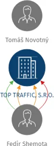 TOP TRAFFIC, S.R.O., IČO: 09201661: vizualizace vztahů osob a společností