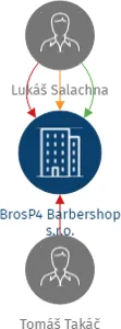 Vizualizace vztahů osob a společností - BrosP4 Barbershop s.r.o.