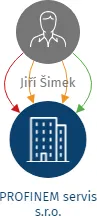PROFINEM servis s.r.o., IČO: 09208585: vizualizace vztahů osob a společností