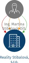 Reality Stíbalová, s.r.o., IČO: 09208721: vizualizace vztahů osob a společností
