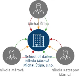 School of dance Nikola Márová - Michal Štípa, s.r.o., IČO: 09208739: vizualizace vztahů osob a společností