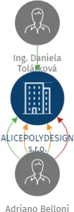 ALICEPOLYDESIGN s.r.o., IČO: 09208763: vizualizace vztahů osob a společností