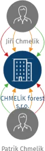 CHMELÍK forest s.r.o., IČO: 09208780: vizualizace vztahů osob a společností