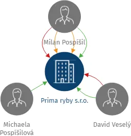 Prima ryby s.r.o., IČO: 09208747: vizualizace vztahů osob a společností