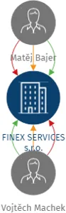 FINEX SERVICES s.r.o., IČO: 09208674: vizualizace vztahů osob a společností