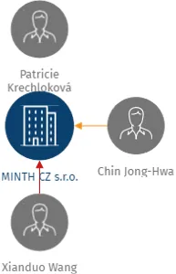 MINTH CZ s.r.o., IČO: 09215468: vizualizace vztahů osob a společností