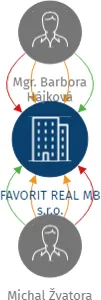 FAVORIT REAL MB s.r.o., IČO: 09215646: vizualizace vztahů osob a společností