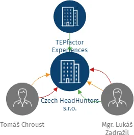 Czech HeadHunters s.r.o., IČO: 09215786: vizualizace vztahů osob a společností