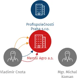 Memsi Agro a.s., IČO: 09216774: vizualizace vztahů osob a společností