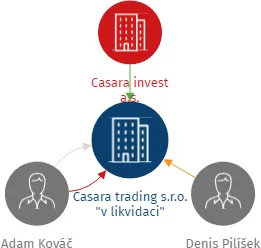 Casara trading s.r.o. 