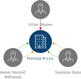 Formula  M s.r.o., IČO: 09219498: vizualizace vztahů osob a společností