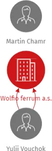 Wolfio ferrum a.s., IČO: 09219501: vizualizace vztahů osob a společností