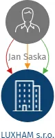 LUXHAM s.r.o., IČO: 09219536: vizualizace vztahů osob a společností