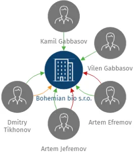 Bohemian bio s.r.o., IČO: 09222189: vizualizace vztahů osob a společností