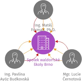 Spolek waldorfské školy Brno, IČO: 09208682: vizualizace vztahů osob a společností