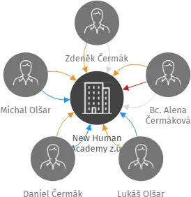 New Human Academy z.ú., IČO: 09223797: vizualizace vztahů osob a společností