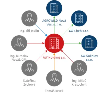 AW Holding a.s., IČO: 09223843: vizualizace vztahů osob a společností