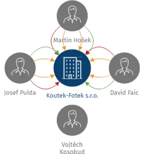 Koutek-Fotek s.r.o., IČO: 09224530: vizualizace vztahů osob a společností
