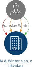 M & Winter s.r.o. v likvidaci, IČO: 09225439: vizualizace vztahů osob a společností