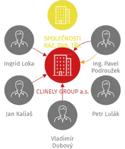 CLINELY GROUP a.s., IČO: 09227229: vizualizace vztahů osob a společností