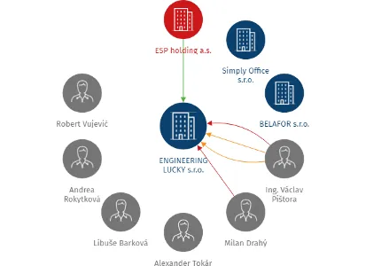 ENGINEERING LUCKY s.r.o., IČO: 09220283: vizualizace vztahů osob a společností