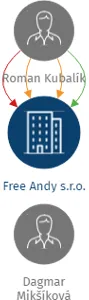 Free Andy s.r.o., IČO: 09235477: vizualizace vztahů osob a společností