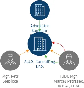 A.U.S. Consulting s.r.o., IČO: 09243712: vizualizace vztahů osob a společností