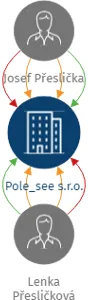 Pole_see s.r.o., IČO: 09244981: vizualizace vztahů osob a společností