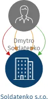 Soldatenko s.r.o., IČO: 09245448: vizualizace vztahů osob a společností