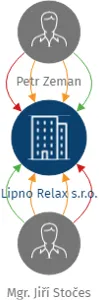 Lipno Relax s.r.o., IČO: 09247050: vizualizace vztahů osob a společností