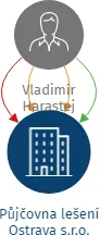 Půjčovna lešení Ostrava s.r.o., IČO: 09249095: vizualizace vztahů osob a společností