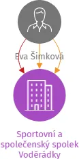Sportovní a společenský spolek Voděrádky, IČO: 09201939: vizualizace vztahů osob a společností