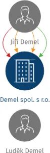 Demel spol. s r.o., IČO: 09250841: vizualizace vztahů osob a společností