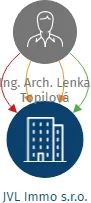 JVL Immo s.r.o., IČO: 09253343: vizualizace vztahů osob a společností