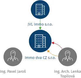Immo dva CZ s.r.o., IČO: 09253556: vizualizace vztahů osob a společností