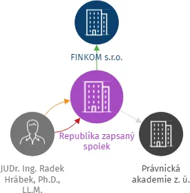 Republika zapsaný spolek, IČO: 09220151: vizualizace vztahů osob a společností