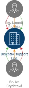 Vizualizace vztahů osob a společností - Brychtax support s.r.o.