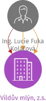 Vildův mlýn, z.s., IČO: 09252169: vizualizace vztahů osob a společností