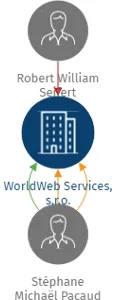 WorldWeb Services, s.r.o., IČO: 09261371: vizualizace vztahů osob a společností