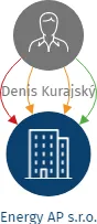 Vizualizace vztahů osob a společností - Energy AP s.r.o.