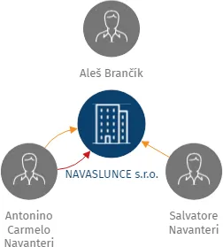 Vizualizace vztahů osob a společností - NAVASLUNCE s.r.o.