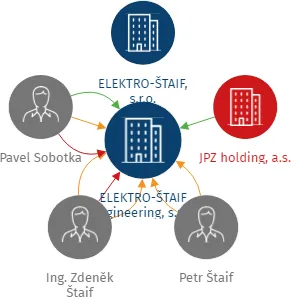 Vizualizace vztahů osob a společností - ELEKTRO-ŠTAIF Engineering, s.r.o.