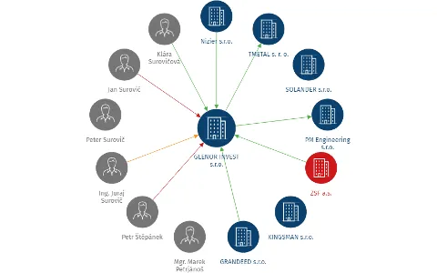 Vizualizace vztahů osob a společností - GLENOR INVEST s.r.o.