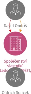 Společenství vlastníků Ledenická 479/31, České Budějovice, IČO: 09264876: vizualizace vztahů osob a společností
